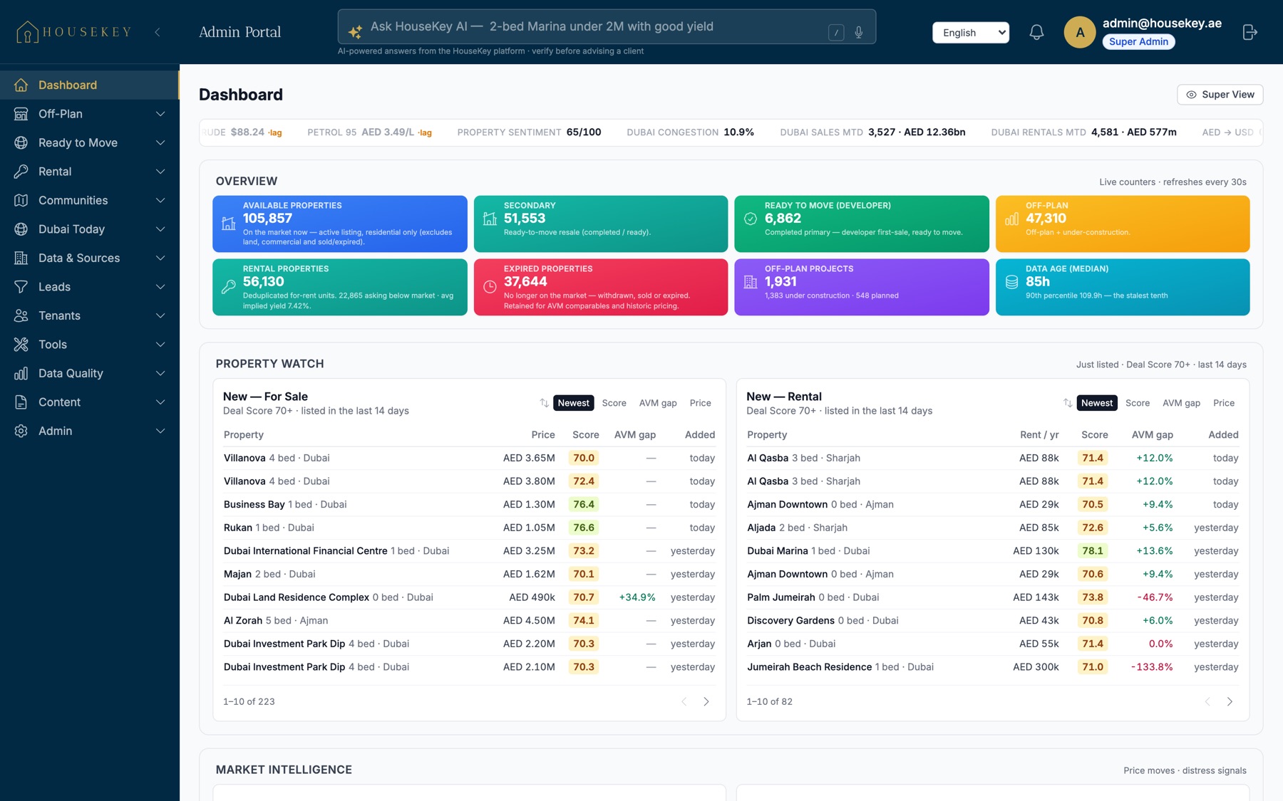 The admin dashboard: live market counters, new listings by deal score, price drops and distress signals.